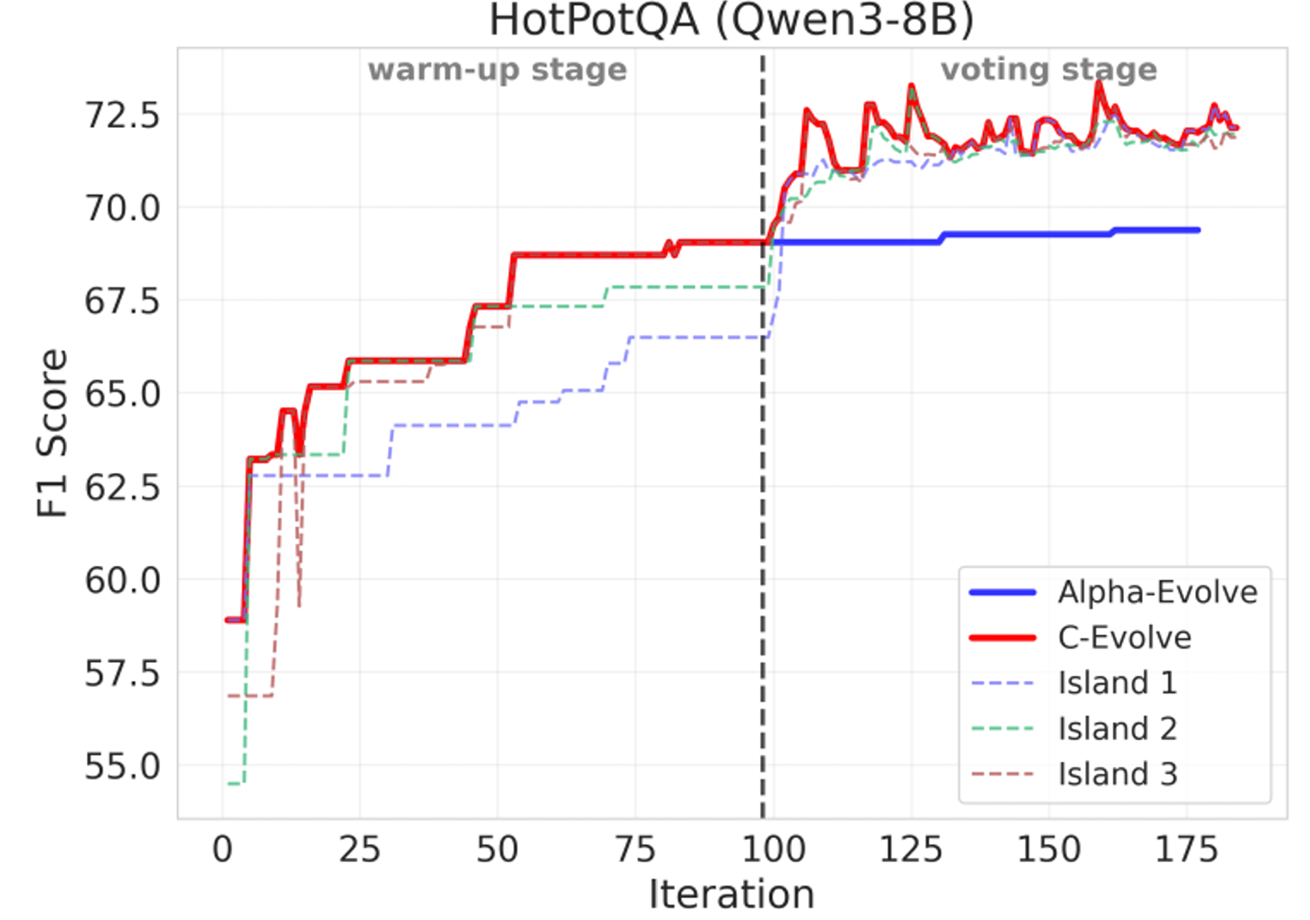 C-Evolve: Consensus-based Evolution for Prompt Groups