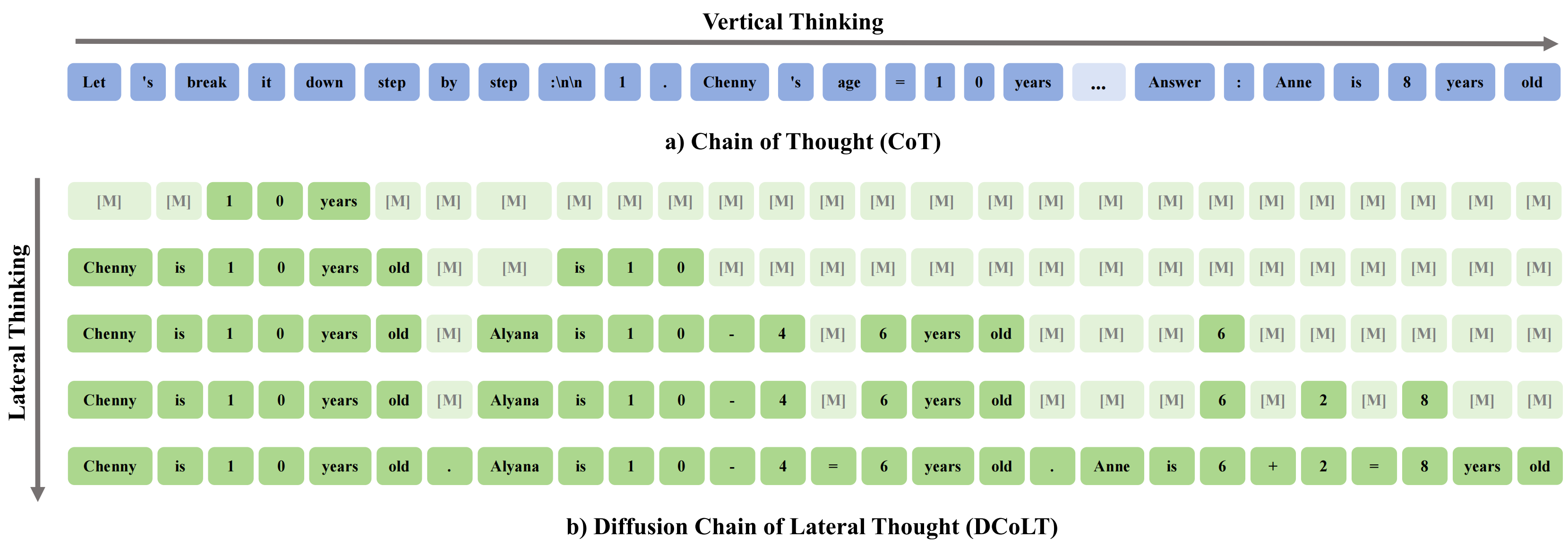 Reinforcing the Diffusion Chain of Lateral Thought with Diffusion Language Models