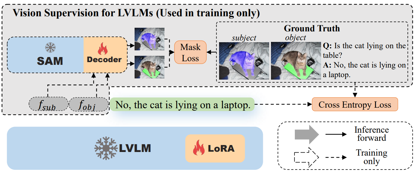 Mitigating Hallucination in Visual Language Models with Visual Supervision