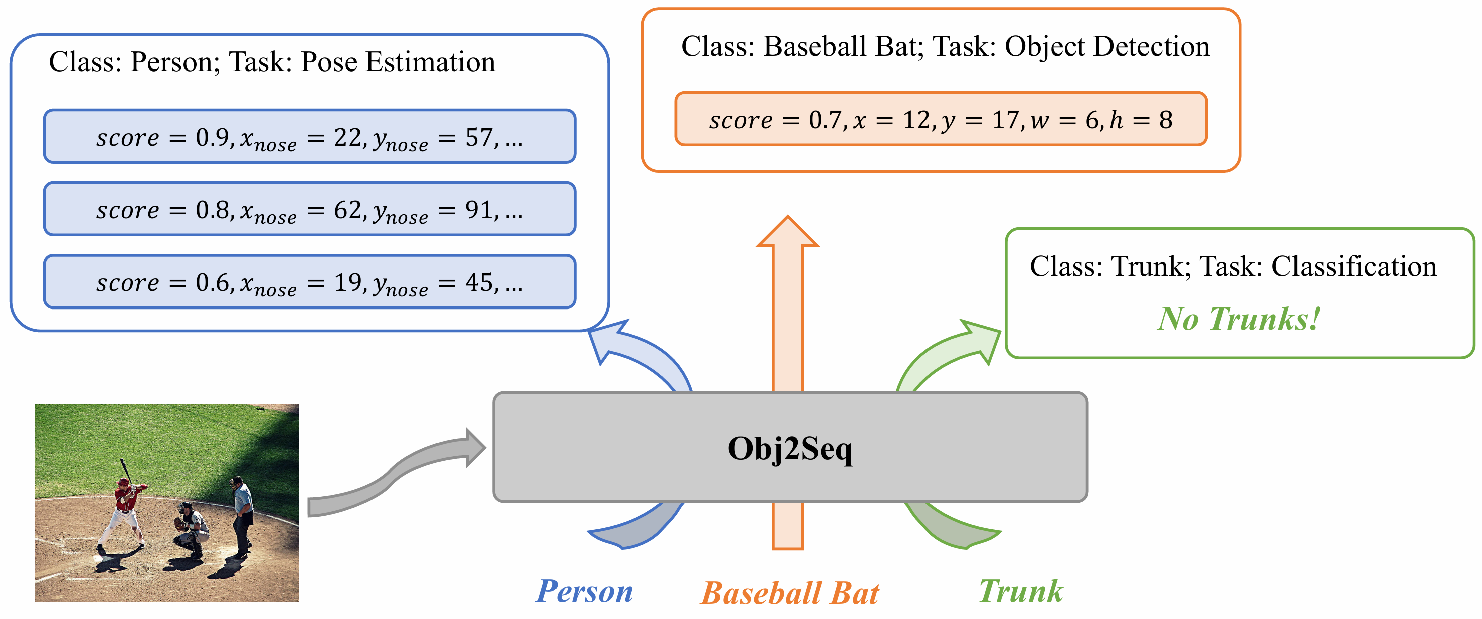 Obj2Seq: Formatting objects as sequences with class prompts for visual tasks