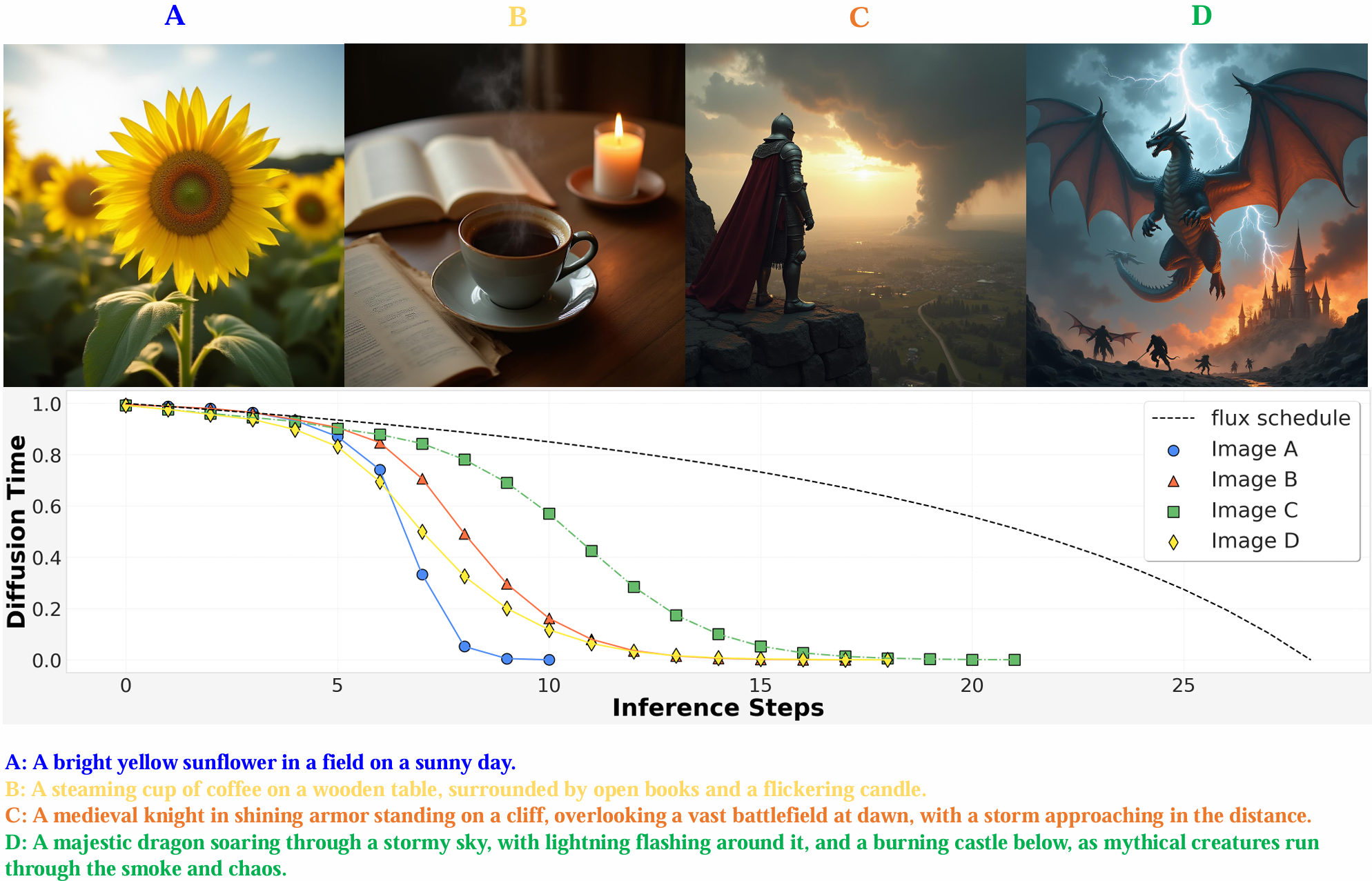 Schedule On the Fly: Diffusion Time Prediction for Faster and Better Image Generation